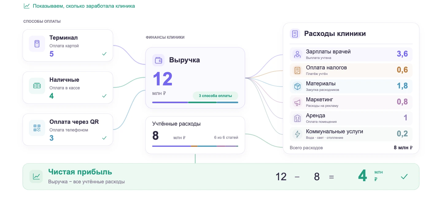 Платежи через терминал, наличными и по QR собираются в выручку. Зарплата считается по ставкам врачей, а налоги, материалы, маркетинг, аренда и коммунальные услуги учитываются в расходах — вы видите чистую прибыль.