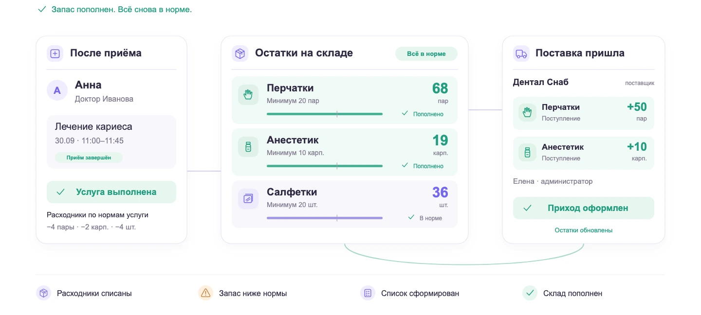 Расходники списываются по нормам выполненных услуг. Низкие остатки подсвечиваются и попадают в список покупок. После оформления прихода запас обновляется.